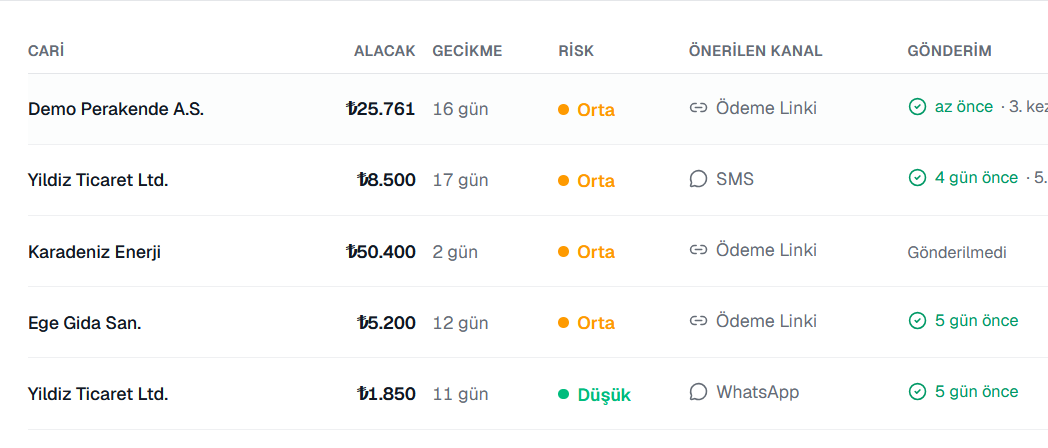 Siftah panelindeki Önerilen Aksiyonlar tablosu: her müşteri için alacak tutarı, gecikme gün sayısı, risk seviyesi ve yapay zekânın önerdiği iletişim kanalı — ödeme linki, SMS ya da WhatsApp.